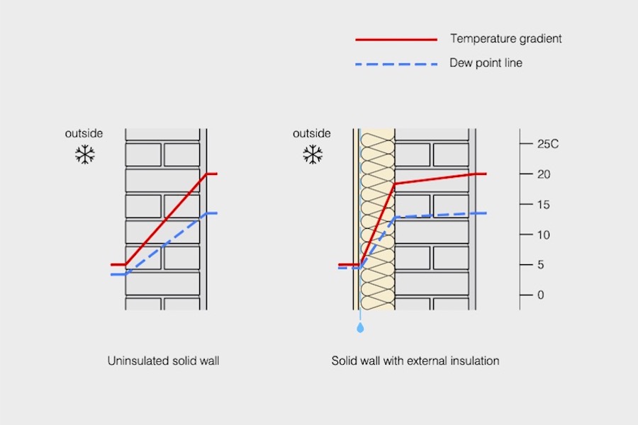 External Wall Insulation: A guide to retrofitting homes