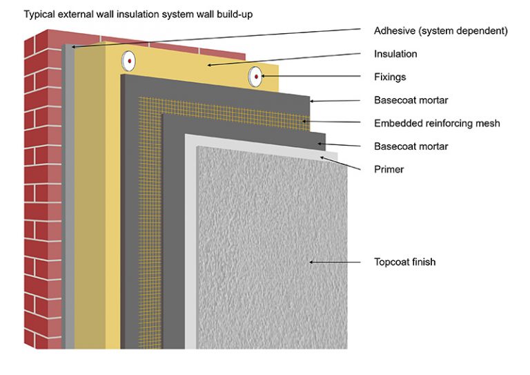 External Wall Insulation, EWI - All You Need To Know